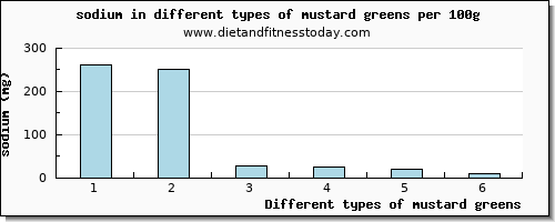 mustard greens sodium per 100g